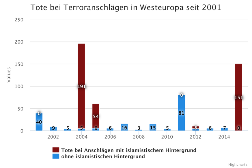 In Europa sind von 2001 bis November 2015 611 Personen bei Attentaten umgekommen. 419 davon bei Anschlägen mit islamistischem Hintergrund (rote Balken).