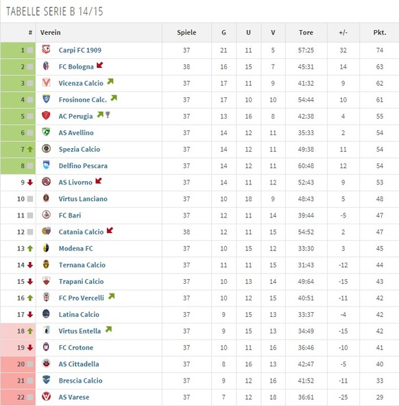 Die aktuelle Tabelle der Serie B.