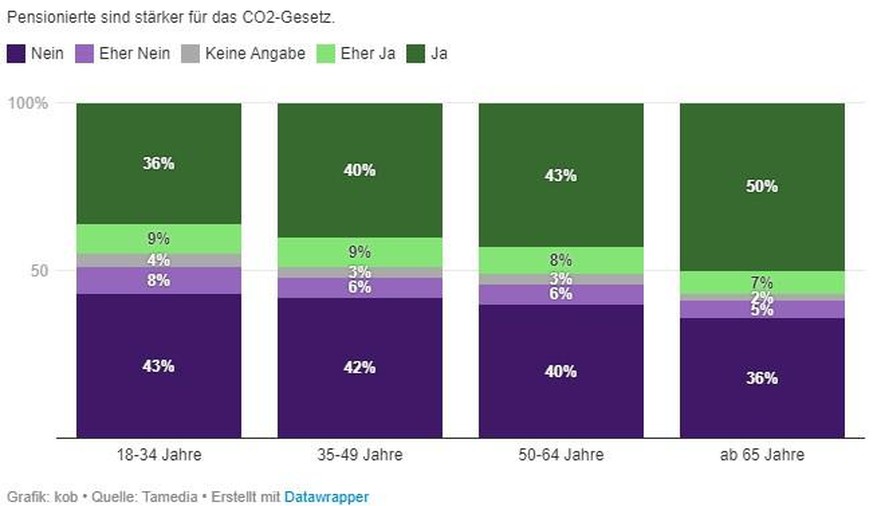 Nur 45 Prozent der 18- bis 34-Jährigen tendieren zu einem Ja.