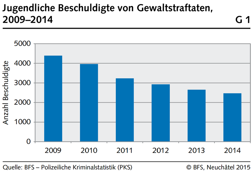 Die Jugendkriminalität in der Schweiz hat von 2009 bis 2014 um 40 Prozent abgenommen.