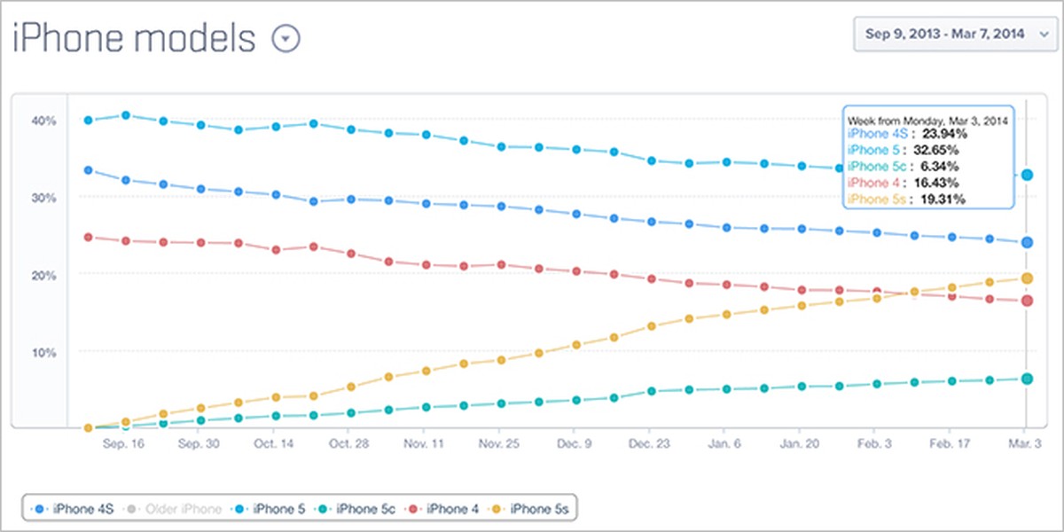 So beliebt waren die iPhone-Modelle zwischen September 2013 und März 2014: iPhone&nbsp;5 (32,65%, hellblau),&nbsp;4S (23,94%, blau), 5S (19,31%, gelb),&nbsp;4 (16,43%, rot), 5C (6,34%, türkis).