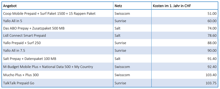 Zum Vergleich: Das günstigste Handy-Abo ohne Aktionsangebote koste 85.35 Franken im Jahr.