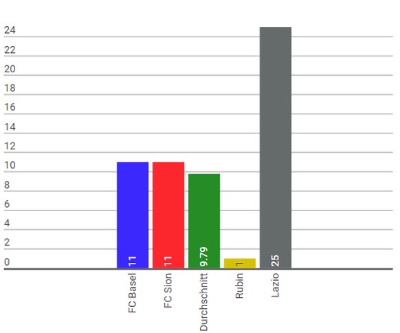Die Abseitsstatistik ist etwas zwiespältig zu betrachten. Einerseits sprechen viele Abseitspositionen für mehr Angriffsversuche, andererseits passt die Abstimmung nicht. Basel und Sion sind in vier Sp ...