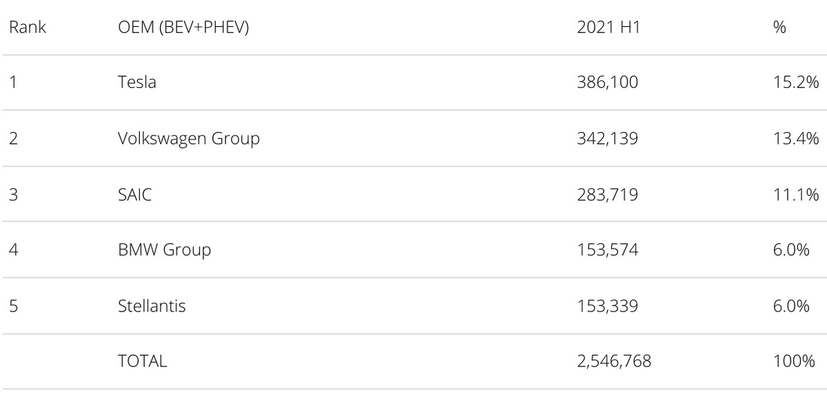 Tesla lieferte in der ersten Jahreshälfte 386'000 E-Autos aus. Die Volkswagen-Gruppe kam mit E-Autos (182'000) und Plug-in-Hybriden zusammen auf «nur» 342'000 Verkäufe.