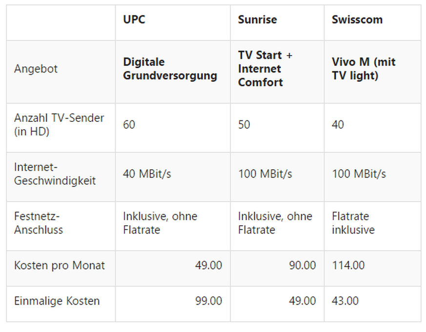 So viel kostet ein Grundanschluss mit mindestens 40 MBit/s, dem Empfang von gängigen TV-Sendern und einem Festnetz-Anschluss bei verschiedenen Anbietern.