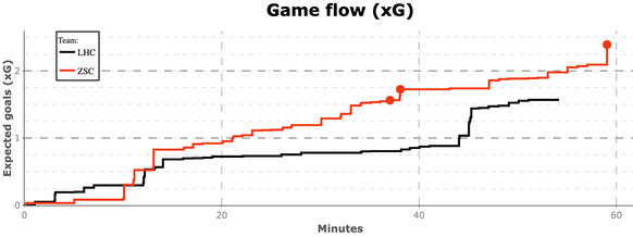 Expected Goals in Spiel 5 des Playoff-Finals zwischen den ZSC Lions und Lausanne.