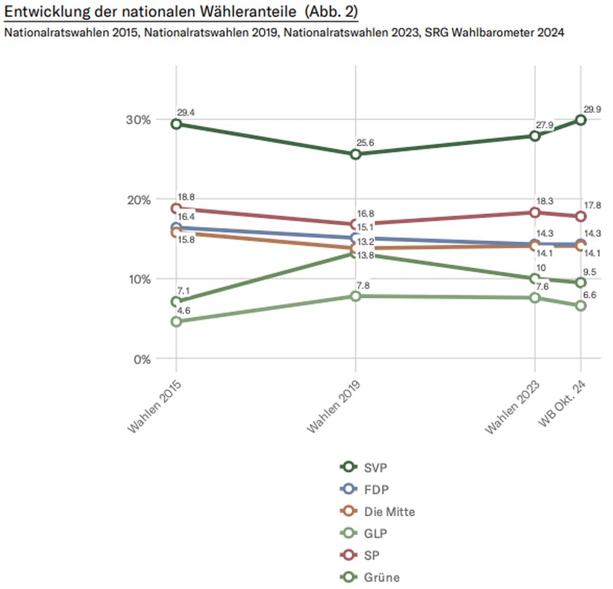 Wahlbarometer Extra Studienbericht Dezember 2024