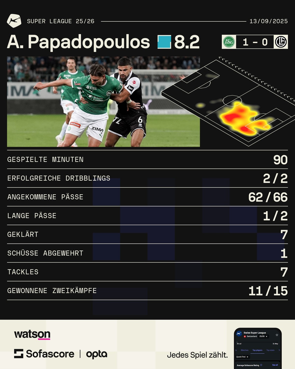 Antonios Papadopoulos war trotz der Niederlage der beste Spieler.