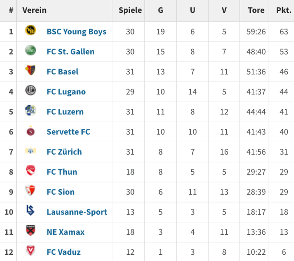 Thun und Xamax sind im Sommer abgestiegen, Vaduz und Lausanne aufgestiegen.