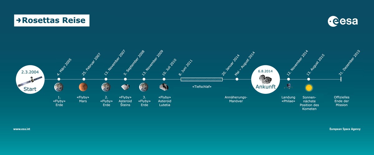 Zeitleiste der «Rosetta»-Mission (Smartphone-User:&nbsp;für Grossansicht hier klicken).