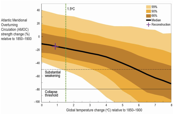 Atlantische Umwälzströmung (AMOC)