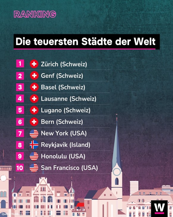 <p>Sechs der zehn teuersten Städte liegen in der Schweiz.</p>