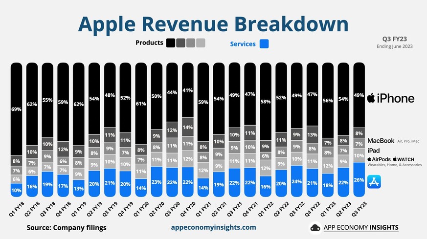Das iPhone bleibt zentral, immer wichtiger werden Einnahmen aus Online-Werbung und über den App Store laufende Abo- und Finanz-Produkte.