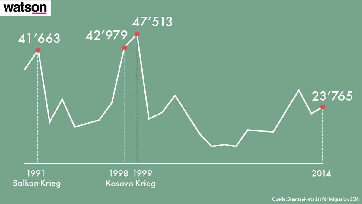 Entwicklung der Asylgesuche in der Schweiz seit 1990