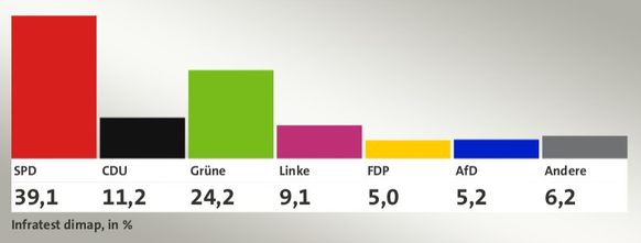 Hochrechnung von 21:43 Uhr.