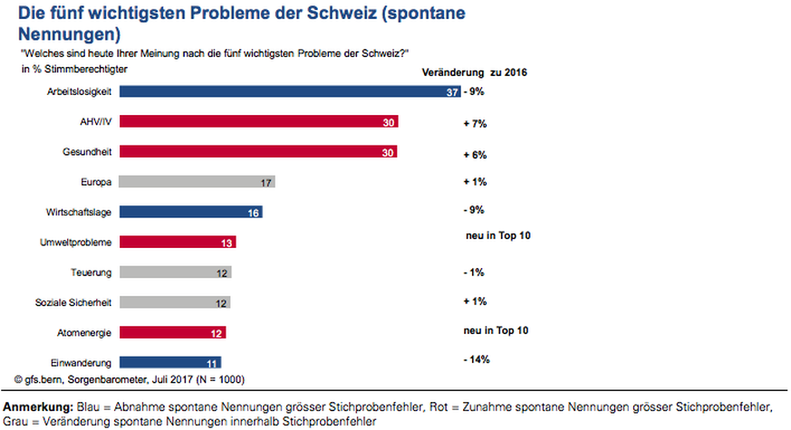 CS Sorgenbarometer