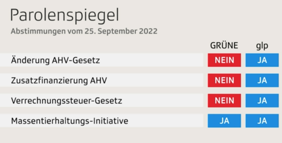 Tiere, AHV und Steuern: Alle Umfragen zur Abstimmung im September – das sind die Prognosen\n5

Ist ja schon fast peinlich wie die liberalen im grünen Deckmäntelchen zwar berechtigterweise um das Tierw ...