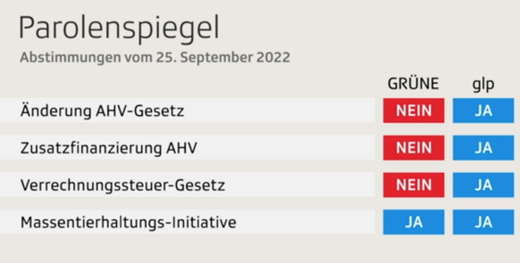 Tiere, AHV und Steuern: Alle Umfragen zur Abstimmung im September â das sind die Prognosen\n5

Ist ja schon fast peinlich wie die liberalen im grÃ¼nen DeckmÃ¤ntelchen zwar berechtigterweise um das T ...