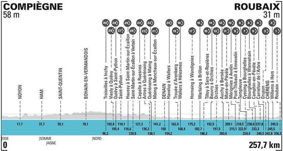 Das Höhenprofil mit den 30 Pavé-Sektoren.