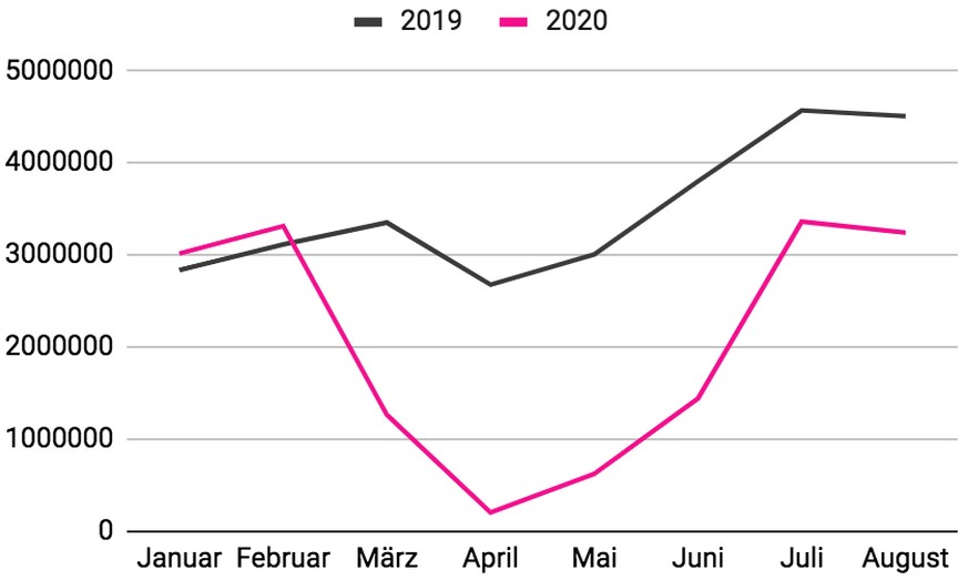 Logiernächte Schweiz 2020