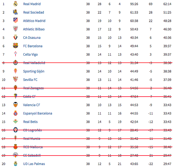 Primera Division Tabelle 1987/88