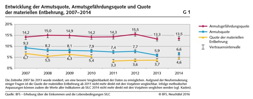 Von 2007 bis 2013 sank die Armutsquote in der Schweiz. Der Wert für 2014 ist aus methodischen Gründen nicht direkt vergleichbar. &nbsp;