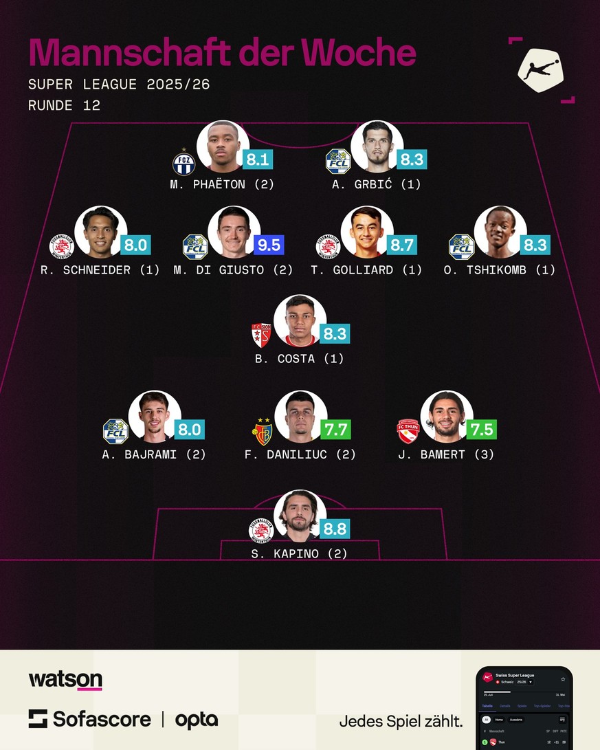 TOTW Runde 12 Super League