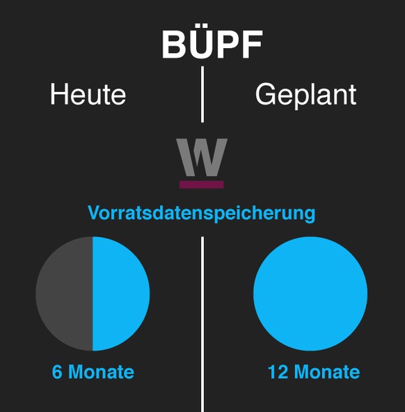 Mit der BÜPF-Revision würden die Handydaten zwölf statt sechs Monate gespeichert.