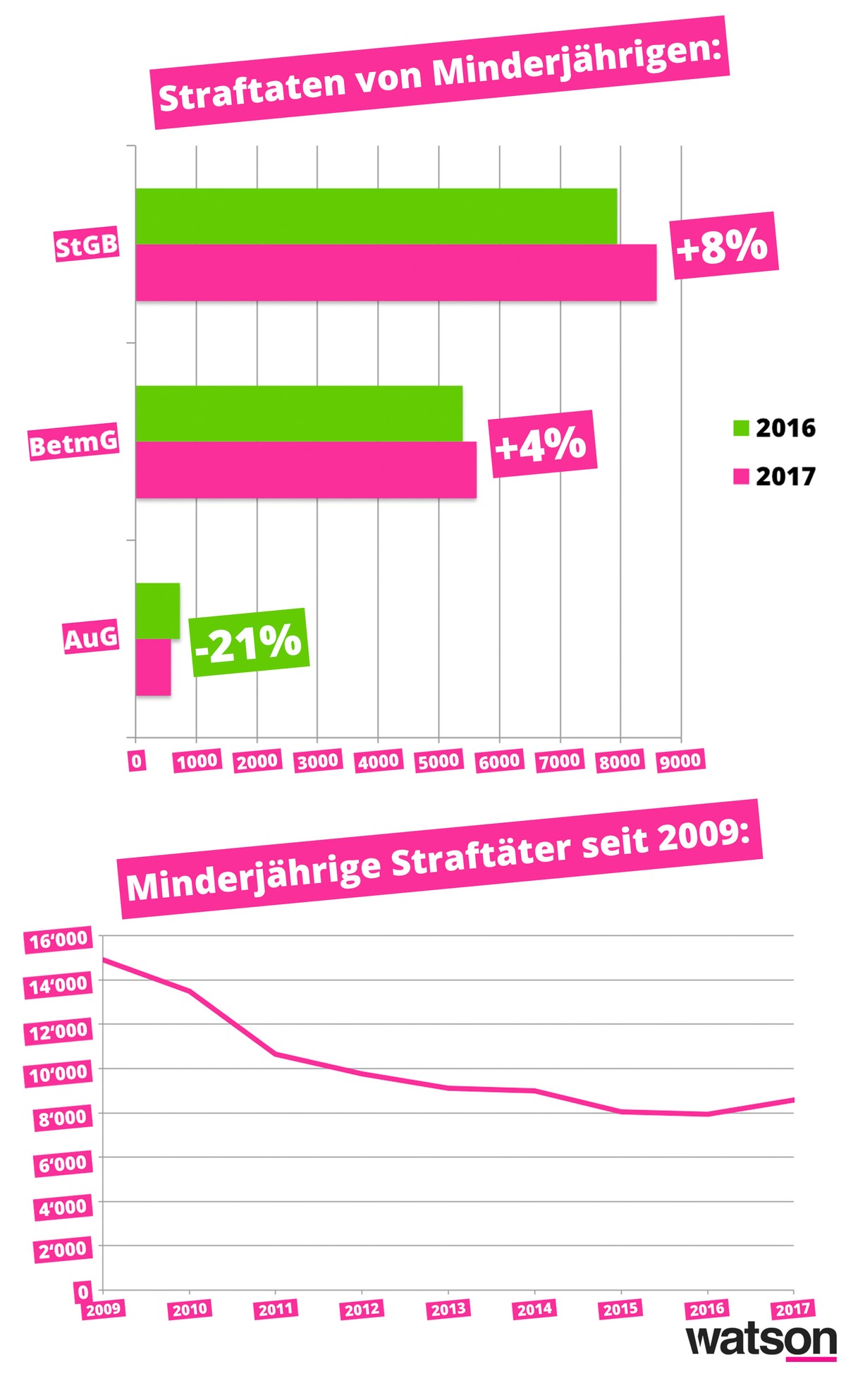 Kriminalstatistik 2017 Grafiken