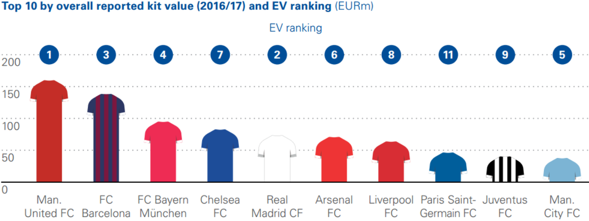 Manchester United hat auch das wertvollste Trikot.
