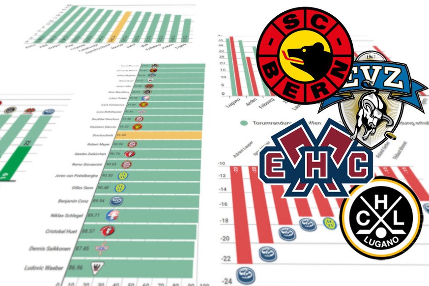 In der Tabelle liegt der SC Bern nach der Quali deutlich zuoberst –&nbsp; in den Statistiken nicht immer.