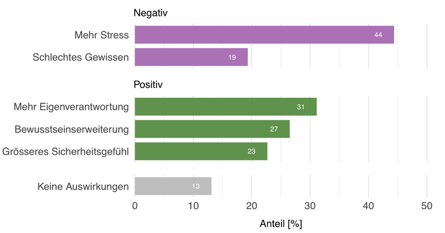 Einschätzung der Auswirkungen des Trackings der eigenen Gesundheitswerte.