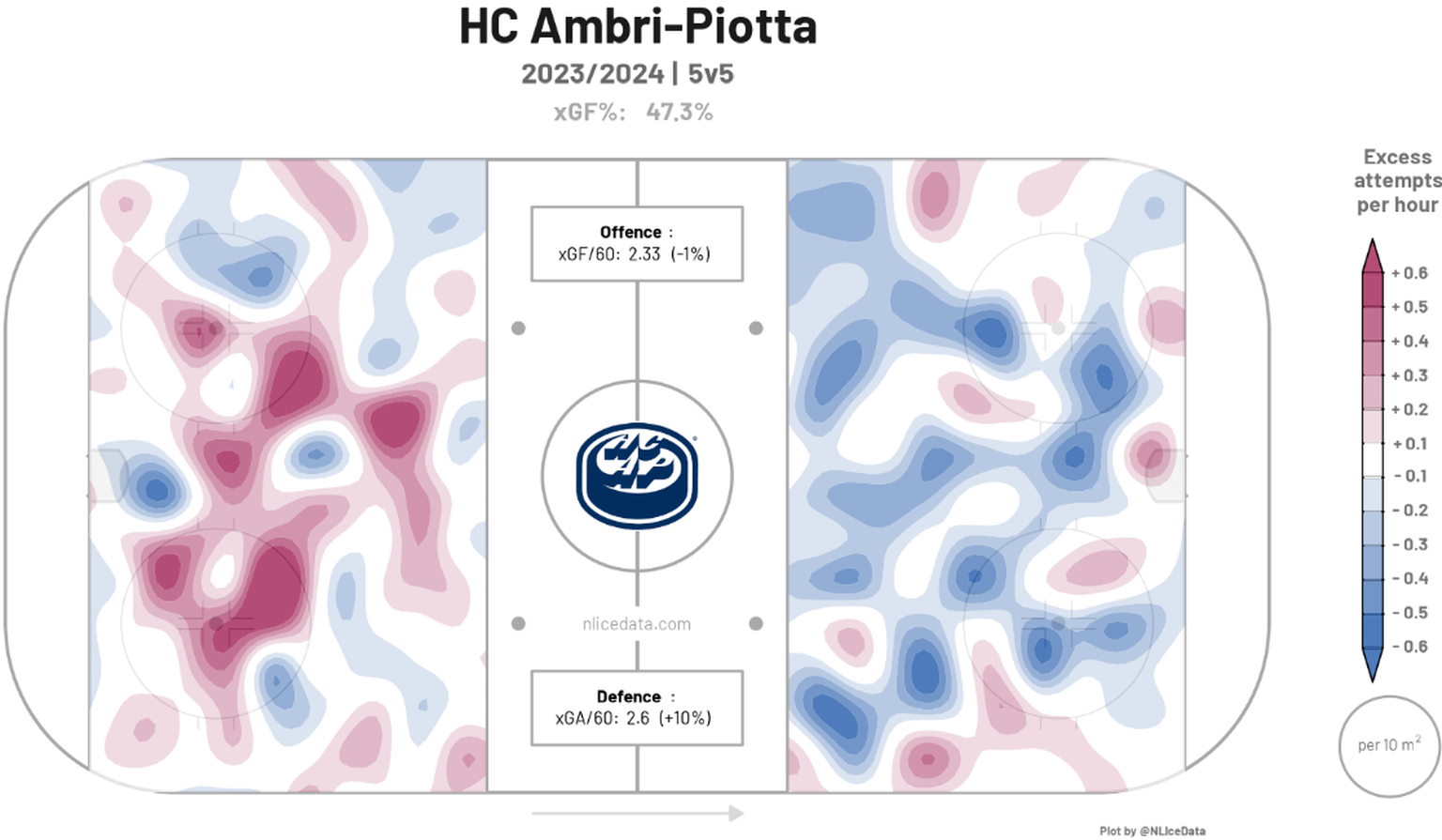 Das 5-gegen-5-Spiel von Ambri.