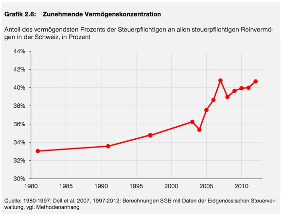 Gemäss dem Schweizerischen Gewerkschaftsbund besitzt 2.1 Prozent der Reichsten in der Schweiz gleich viel wie
die restlichen 97.9 Prozent. Die Schweiz ist damit international auf einem traurigen Spitzenplatz.