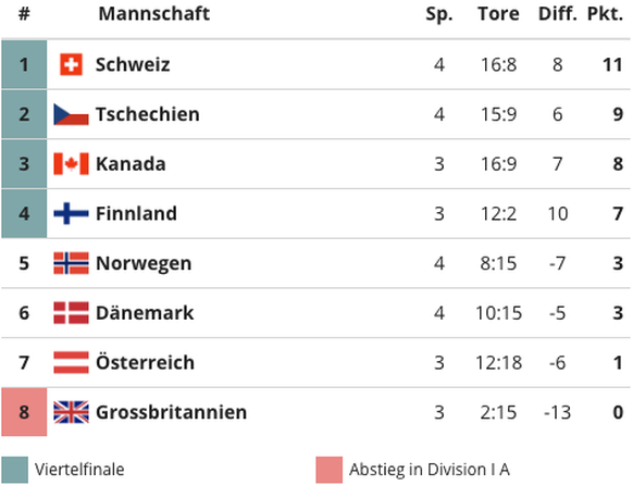 Eishockey-WM: Die aktuelle Tabelle der Gruppe A mit der Schweizer Nati.