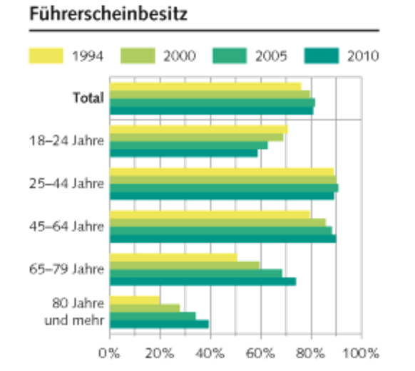 18- bis 24-Jährige stehen nicht mehr auf Autos.