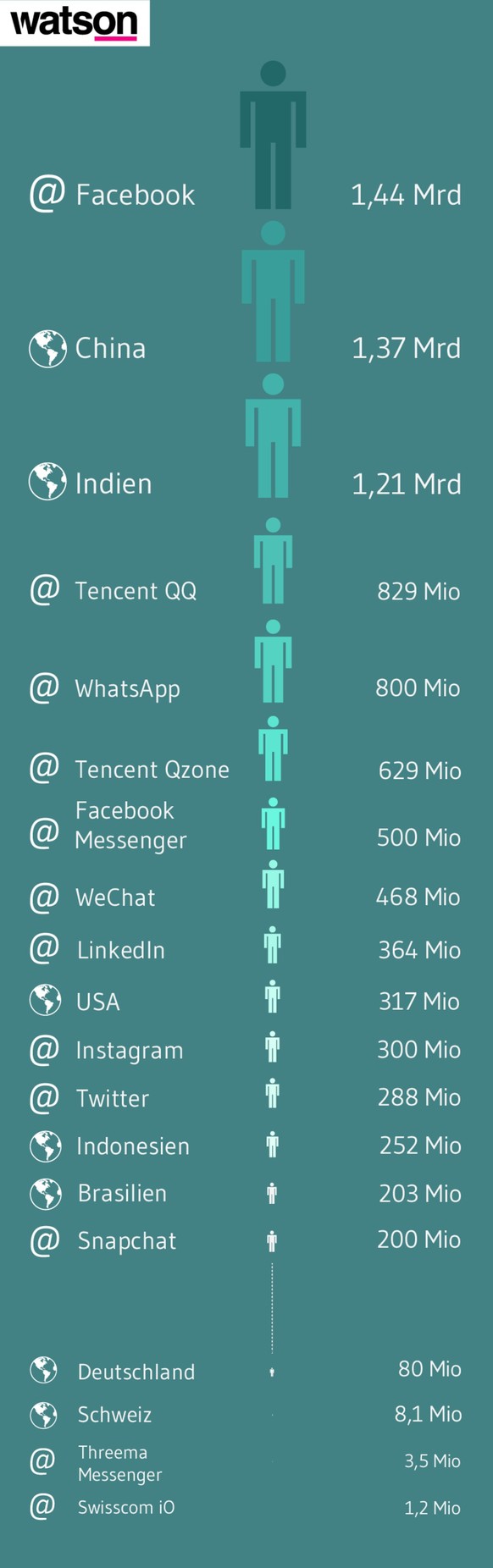 Die Angaben beziehen sich auf aktive Nutzer pro Monat (Stand Mai 2015). 1,44 Milliarden Menschen nutzen Facebook mindestens ein Mal pro Monat. Eine Ausnahme mussten wir bei Swisscom machen: Swisscom g ...