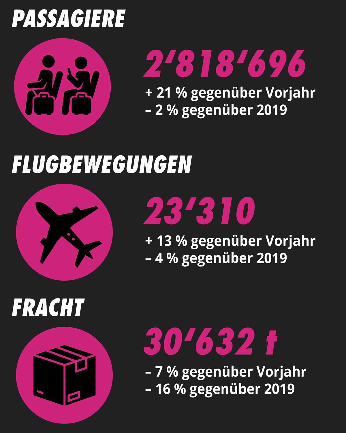 Quelle: Flughafen Zürich