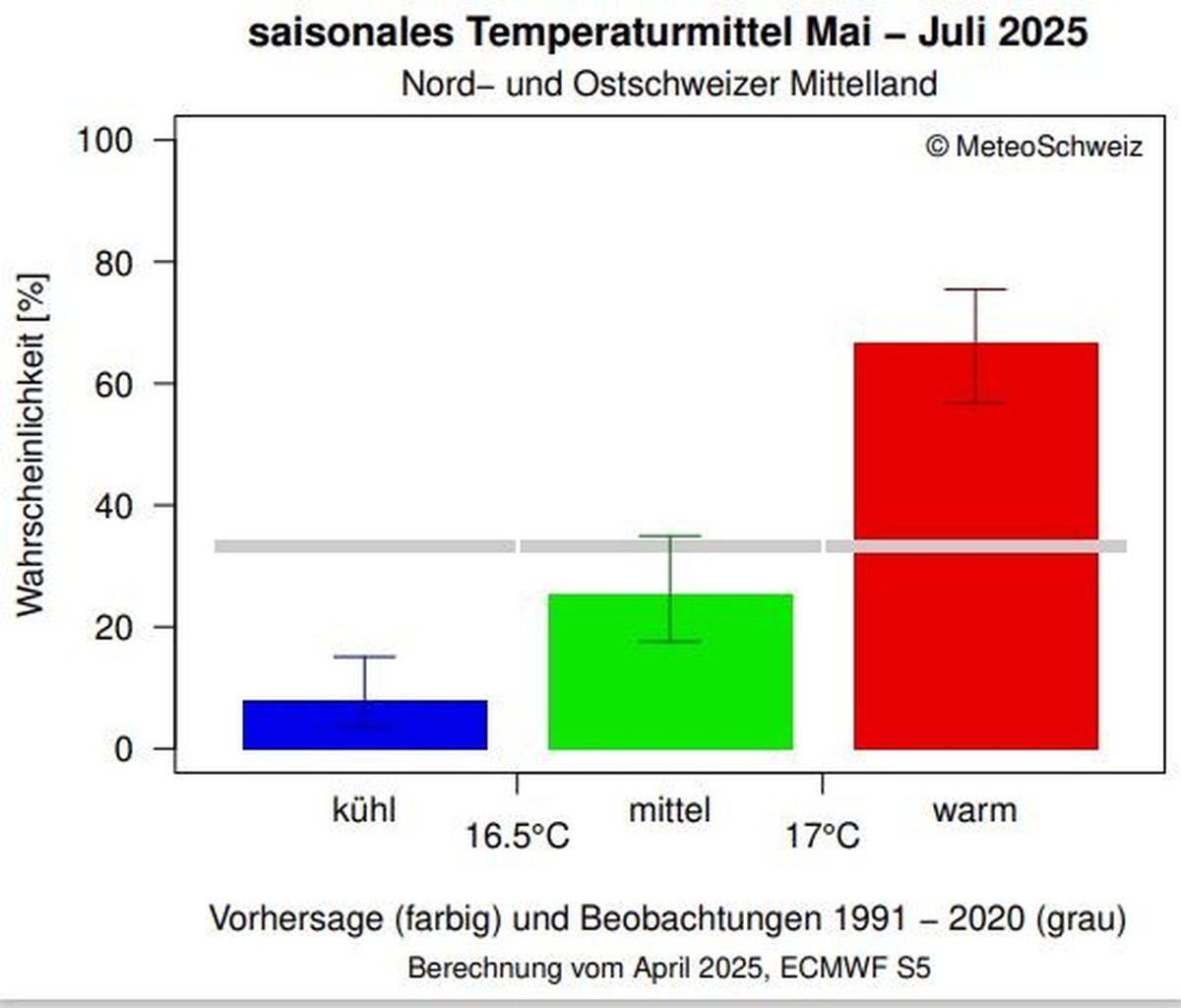 Das Bundesamt für Meteorologie und Klimatologie geht von einem überdurchschnittlich warmen Sommer 2025 aus.