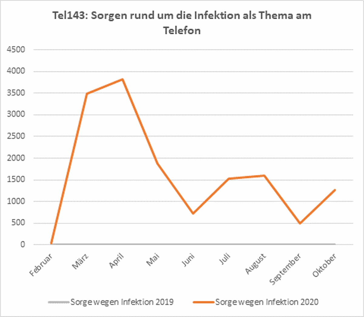Besonders im März und April machten sich viele Menschen Sorgen darüber, sich mit dem Coronavirus anzustecken.