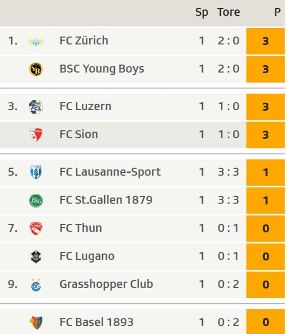 Warum die Tabelle der Super League von mir aus bis Ende Saison so bleiben kann
Ich fand ja die Tabelle vom 1. Spieltag besser...