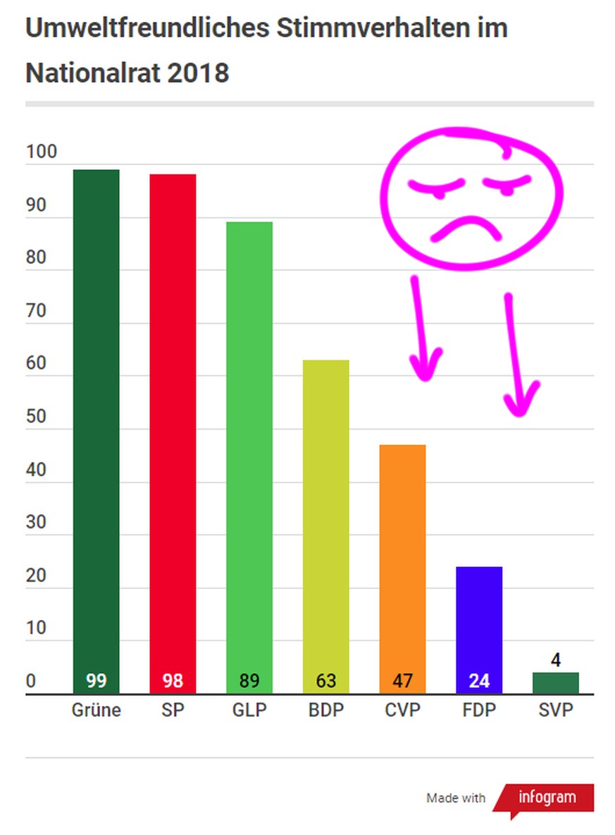 Der Klimawandel macht dir Angst? Dann guck mal, wen du (nicht) wählen solltest