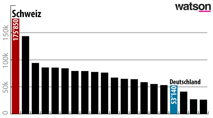 Globale Rangliste nach Netto-Geldvermögen pro Kopf.