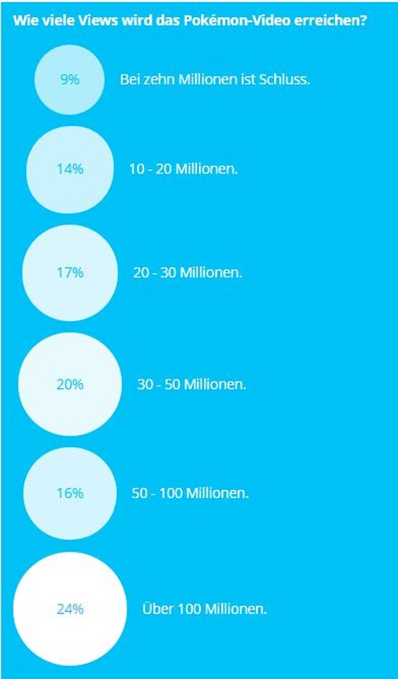 Zu Beginn der Umfrage hatte der Clip 8.5 Millionen Aufrufe.