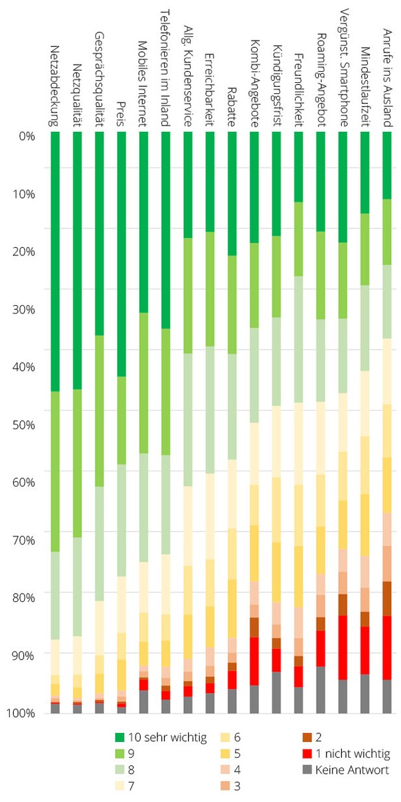 Lesebeispiel: 88% erachten die&nbsp;Netzabdeckung als wichtig bis sehr wichtig (hellgrün bis dunkelgrün).&nbsp;&nbsp;