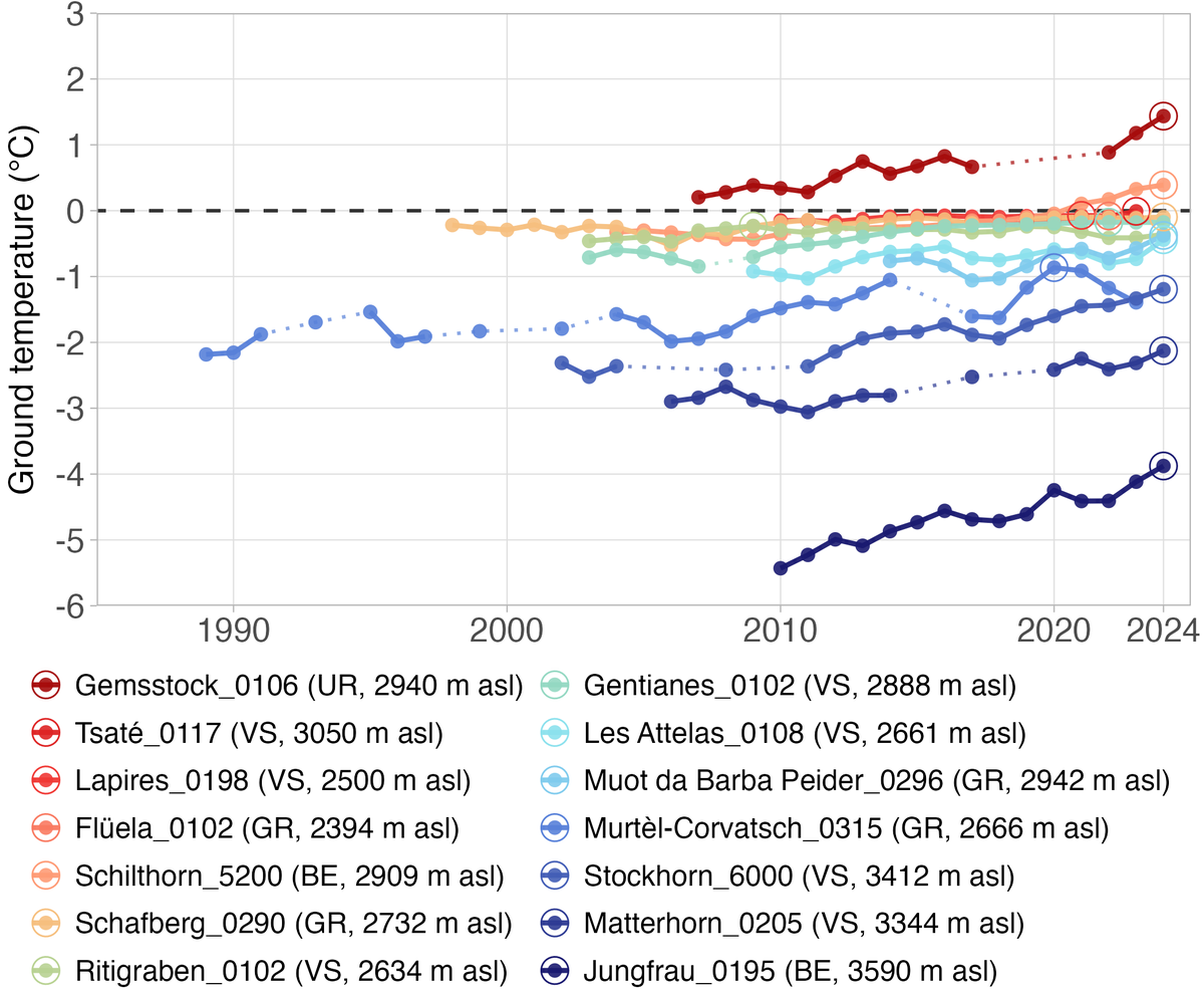 Permos Daten Permafrost Bodentemperatur