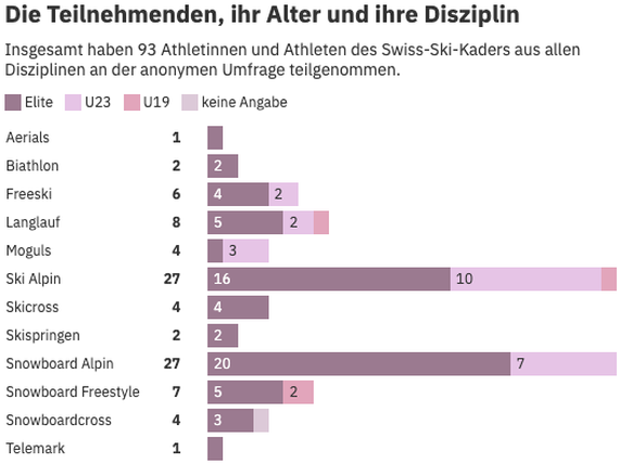 Der Swiss-Ski-Kader beträgt 297 Athletinnen und Athleten in der Saison 2023-2024. Die Umfrage ist nicht repräsentativ.