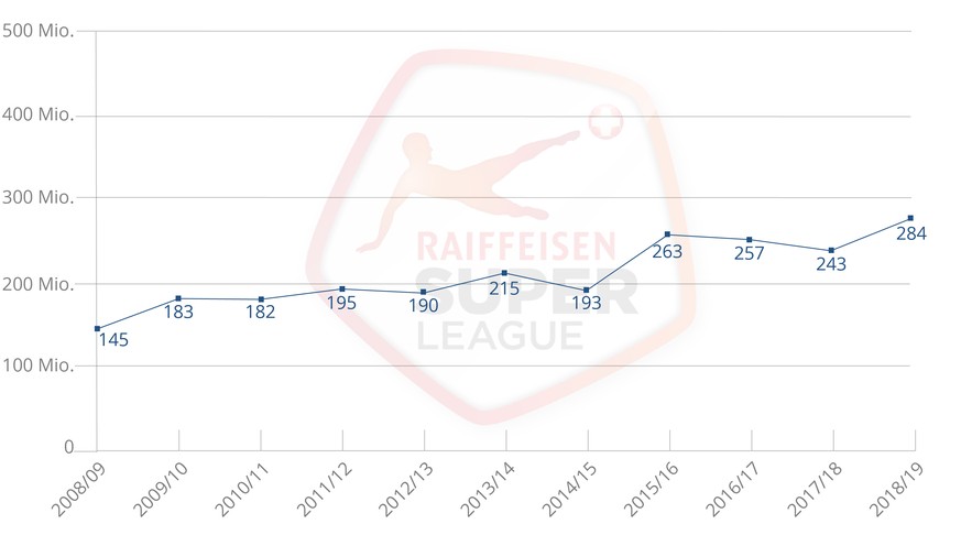 Die Wertentwicklung der Super League, Angaben in Euro.