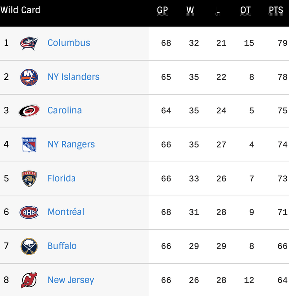 Das Wild-Card-Rennen im Osten.