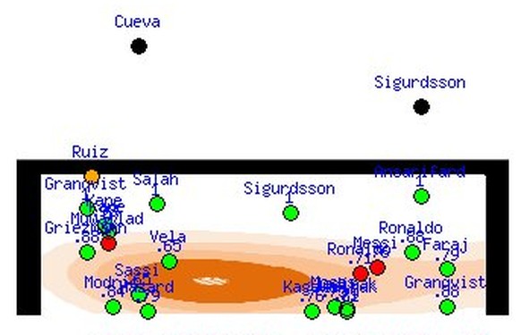 Nur Cueva, Sigurdsson und Ruiz schossen daneben.